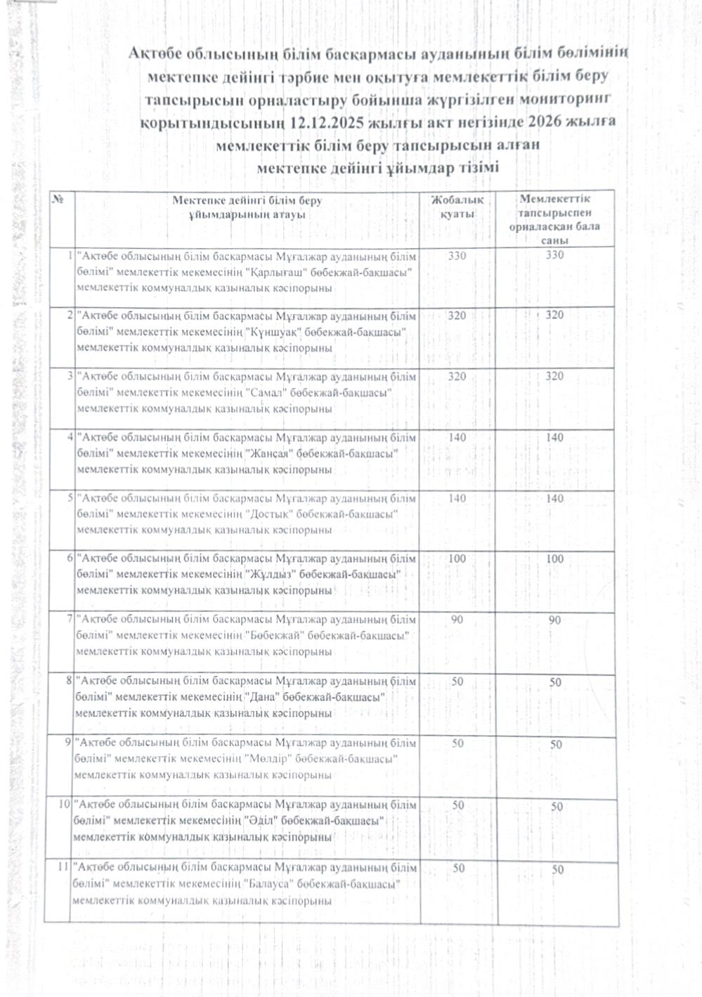 Мемлекеттік білім беру тапсырысын алған МДҰ тізімі 1