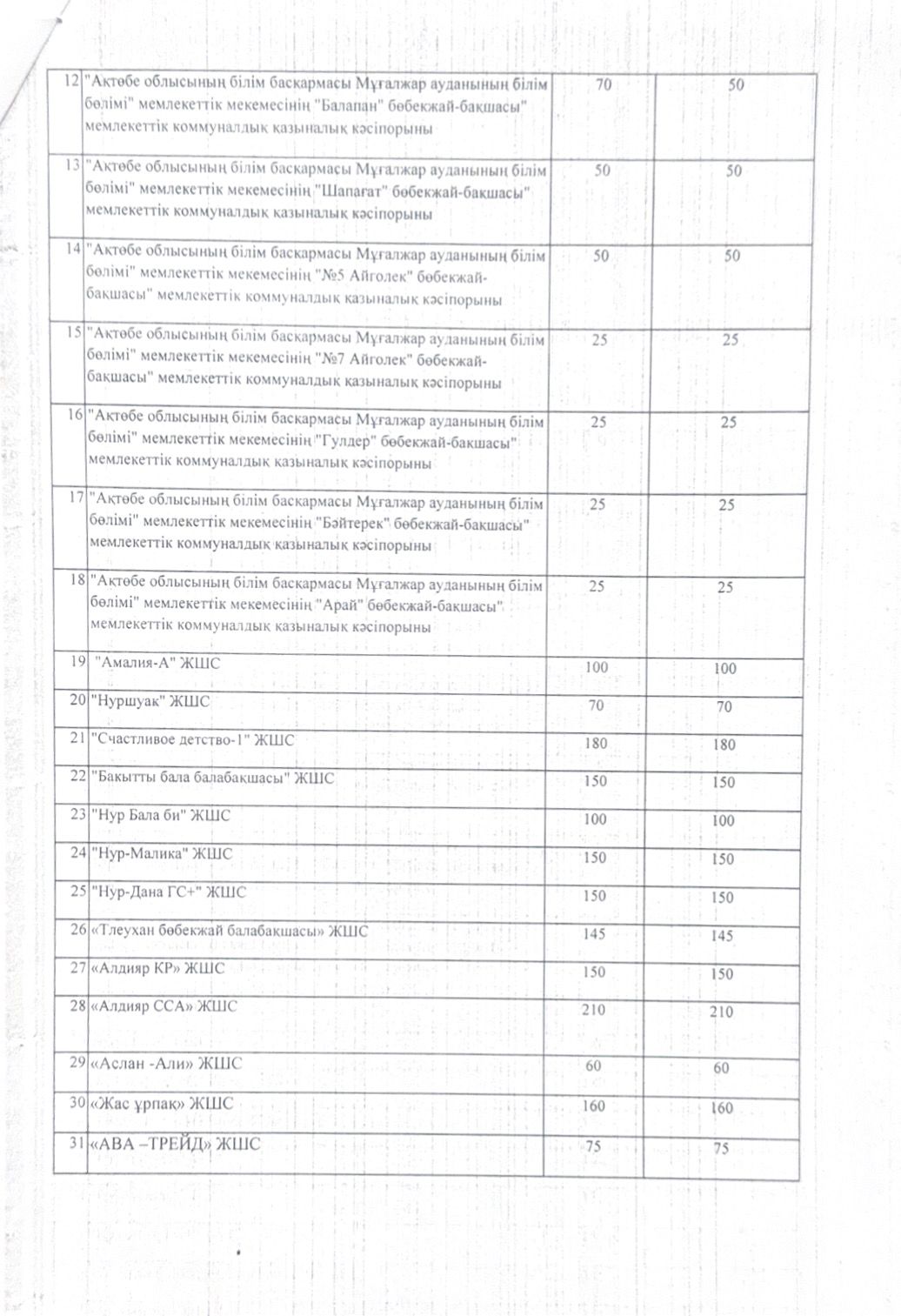 Мемлекеттік білім беру тапсырысын алған МДҰ тізімі 2